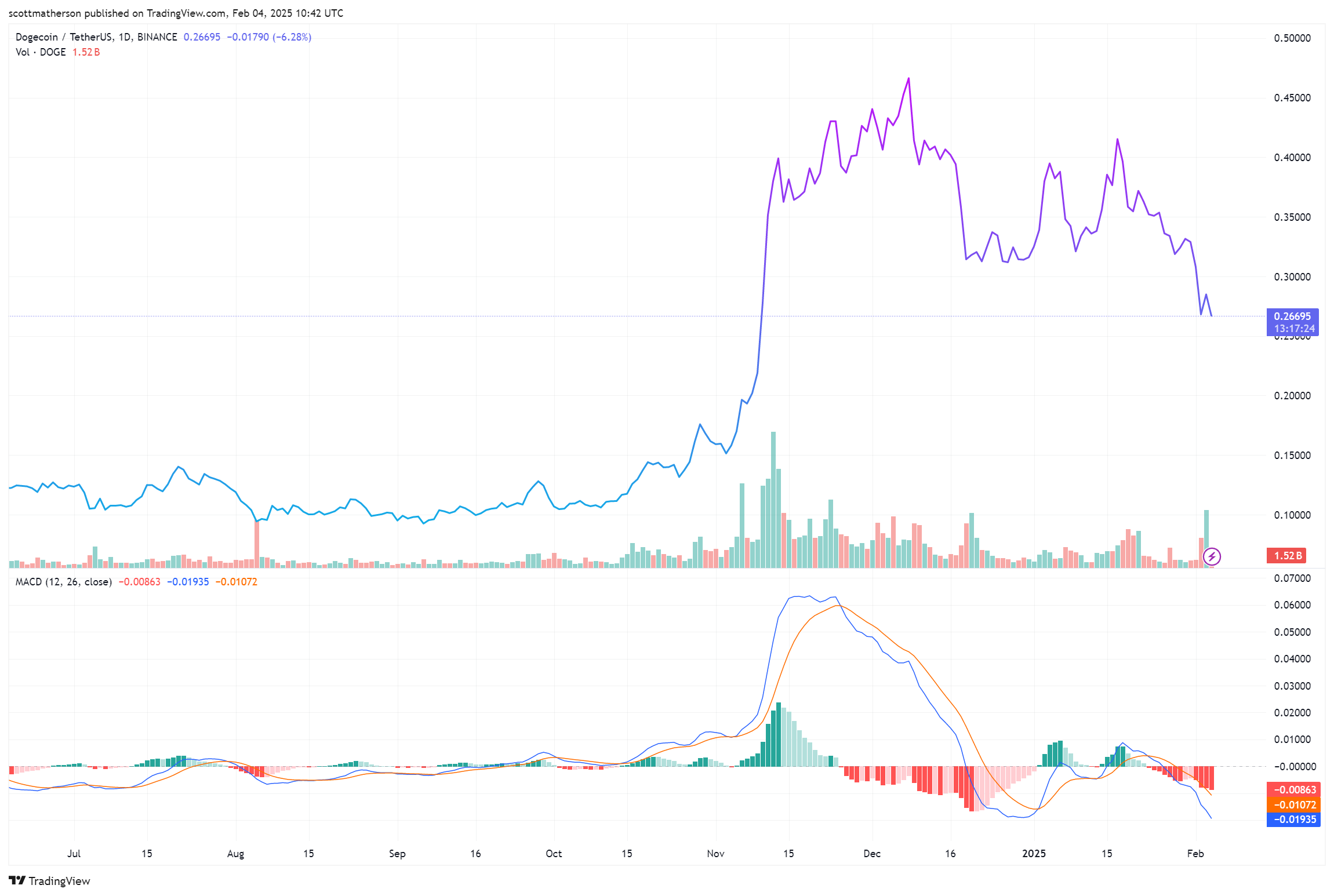 Dogecoin