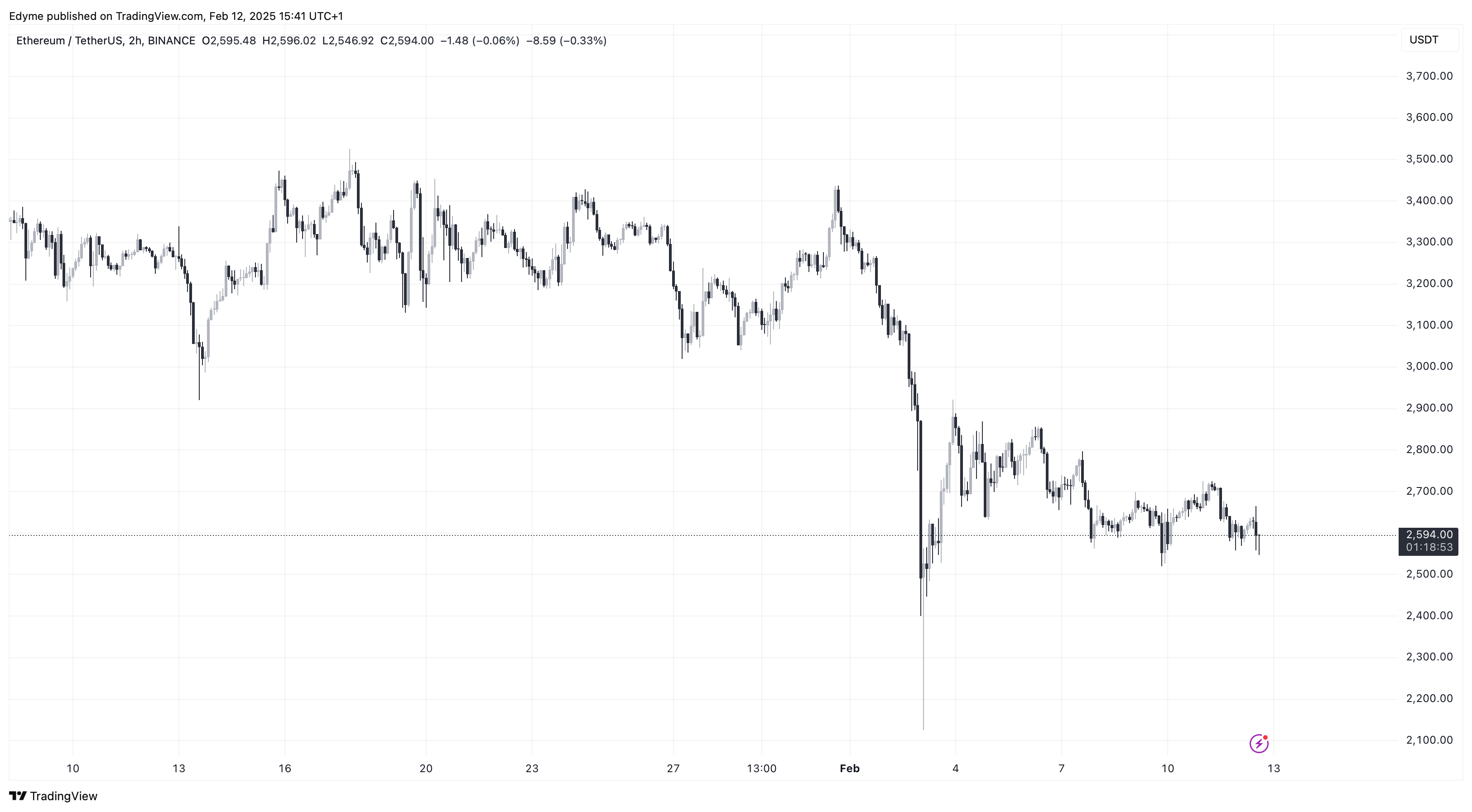 Ethereum (ETH) Цінова діаграма на TradingView