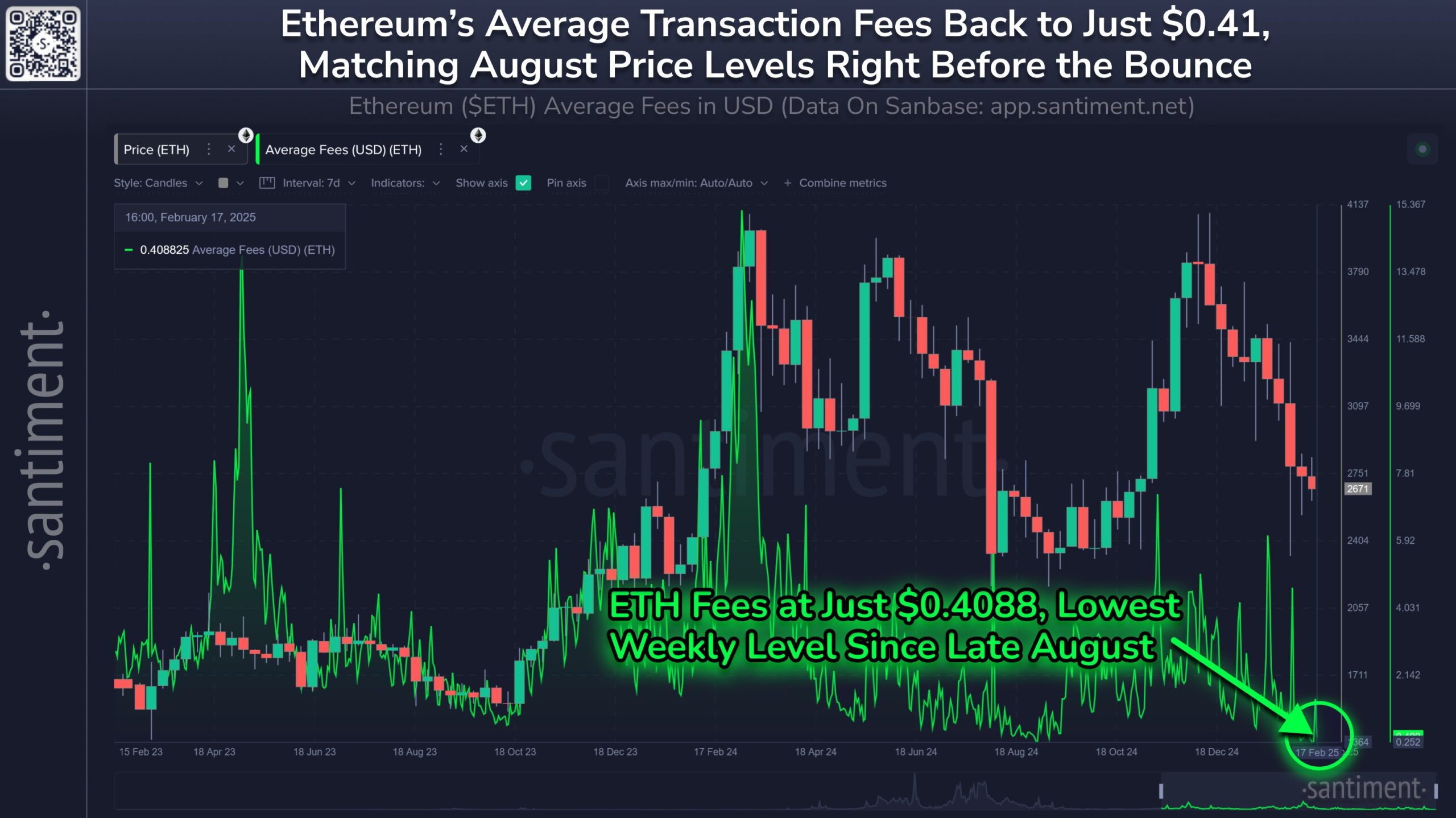 Середні збори Ethereum