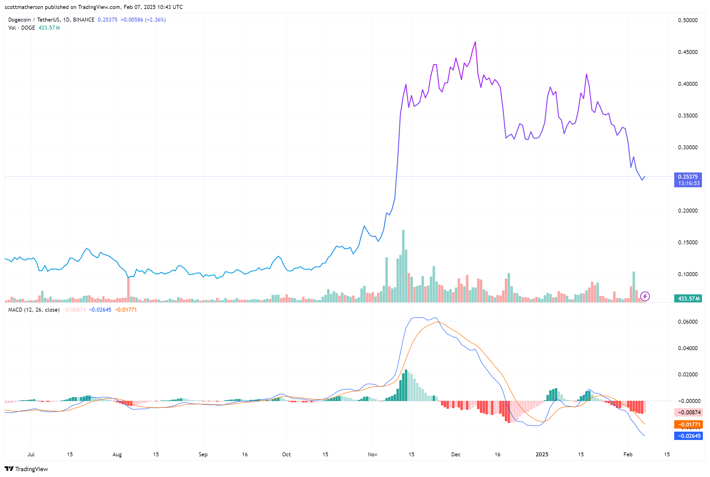 Dogecoin