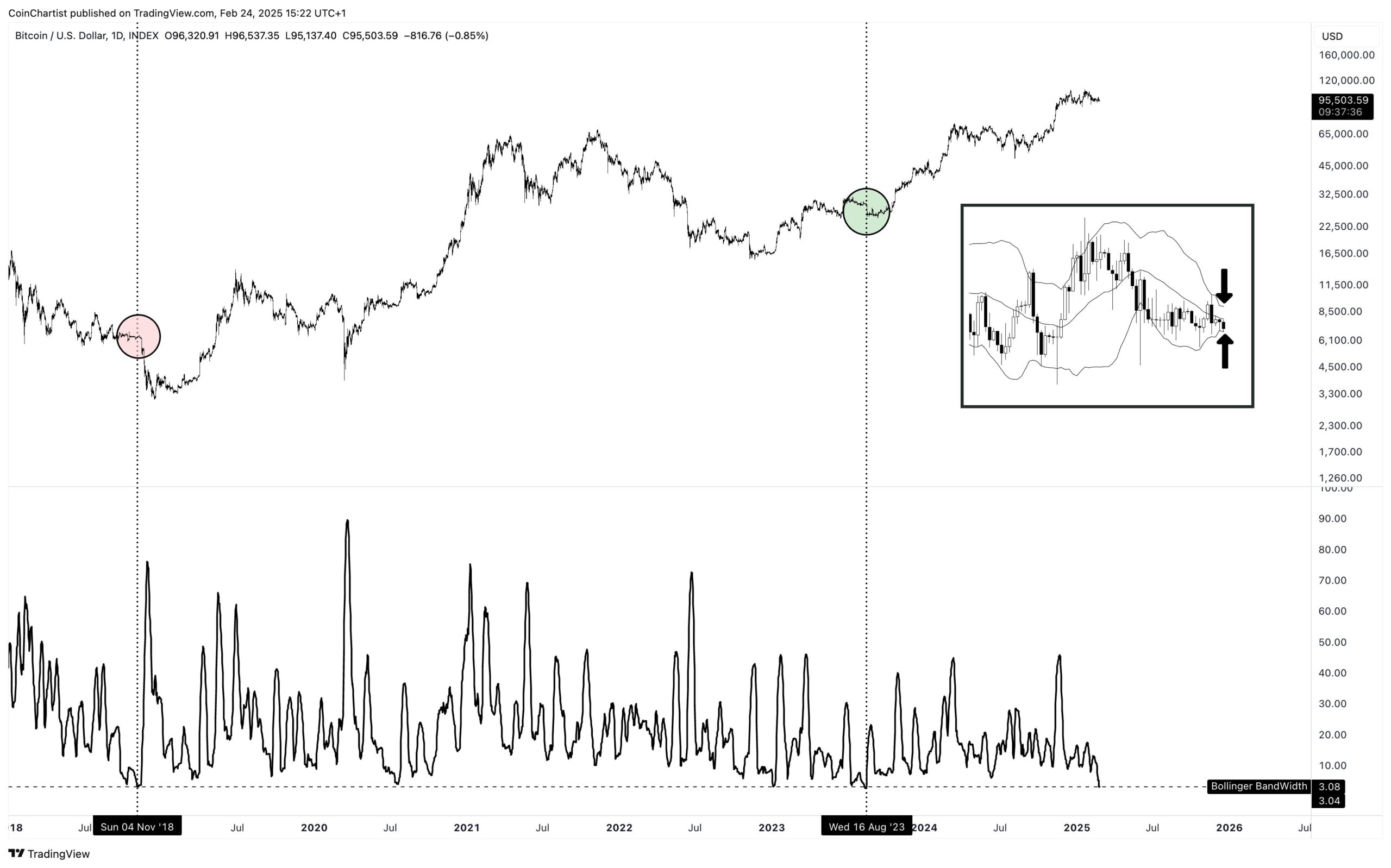 Гурти Bitcoin Bollinger досягають третього похилічного читання з 2018 року