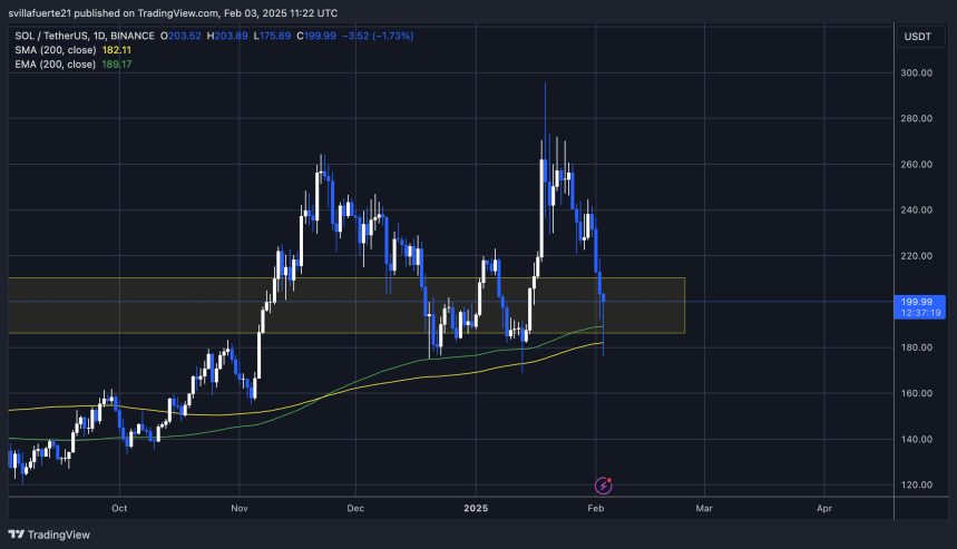 Соль -тестування ключового попиту |Джерело: Діаграма Solusdt на TradingView