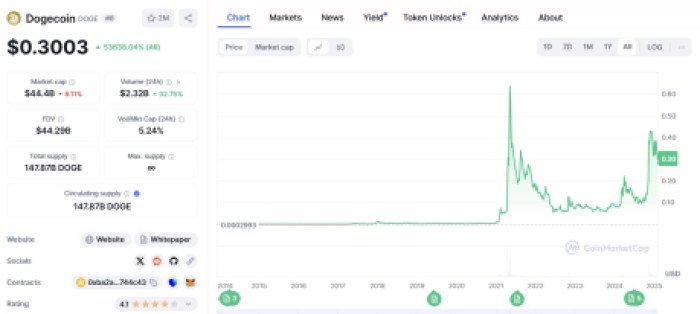 Dogecoin ($doge)