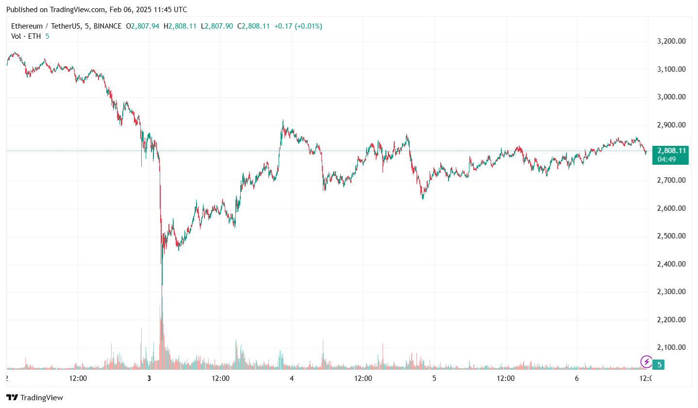 Диаграмма цен Ethereum