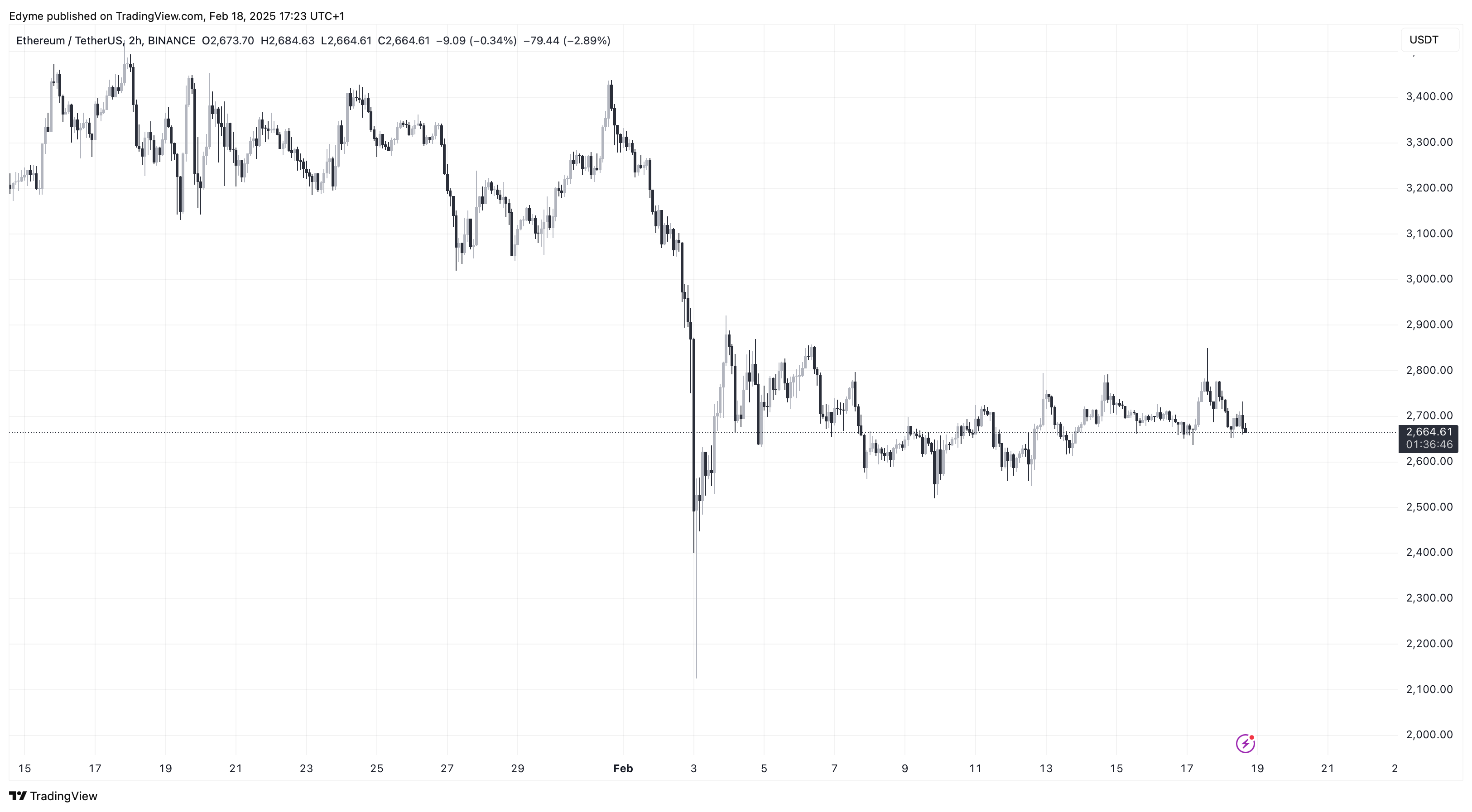 Ethereum (ETH) Цінова діаграма на TradingView