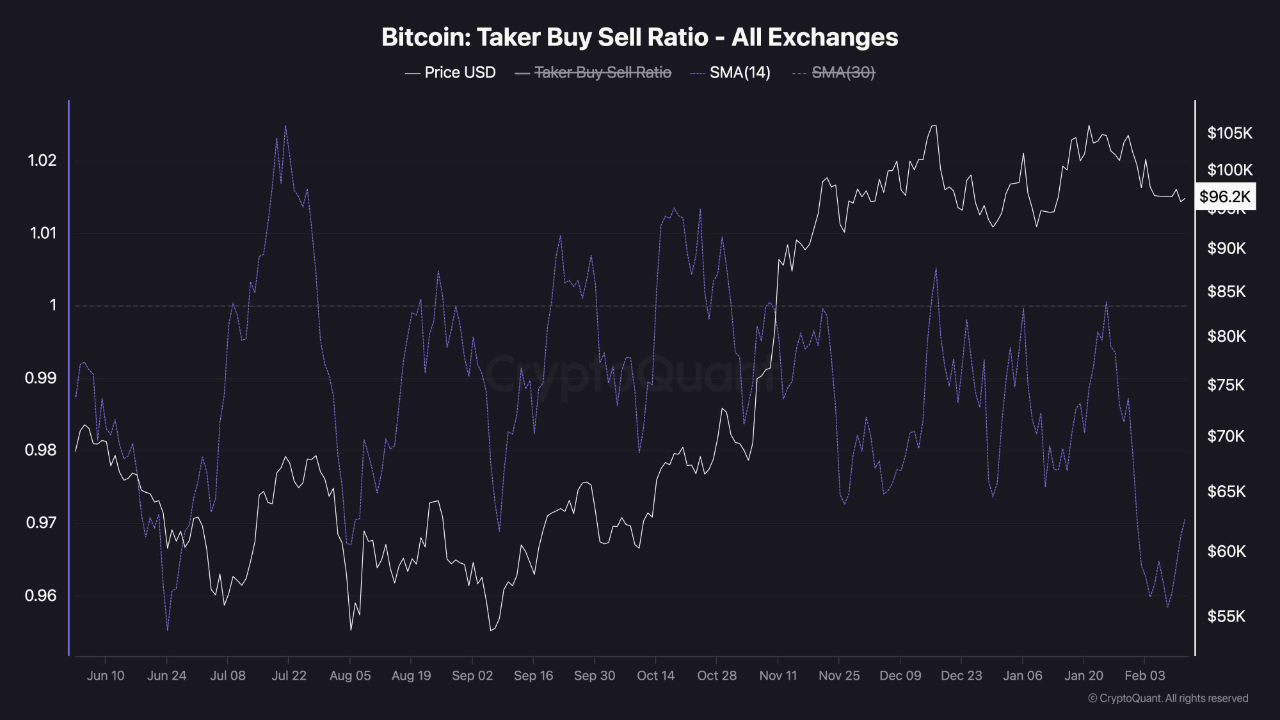 Коефіцієнт Bitcoin Taker Buy-Sell.