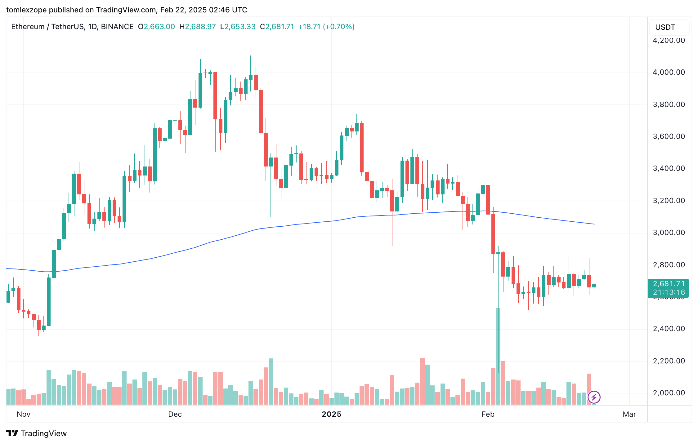 Ethereum Price