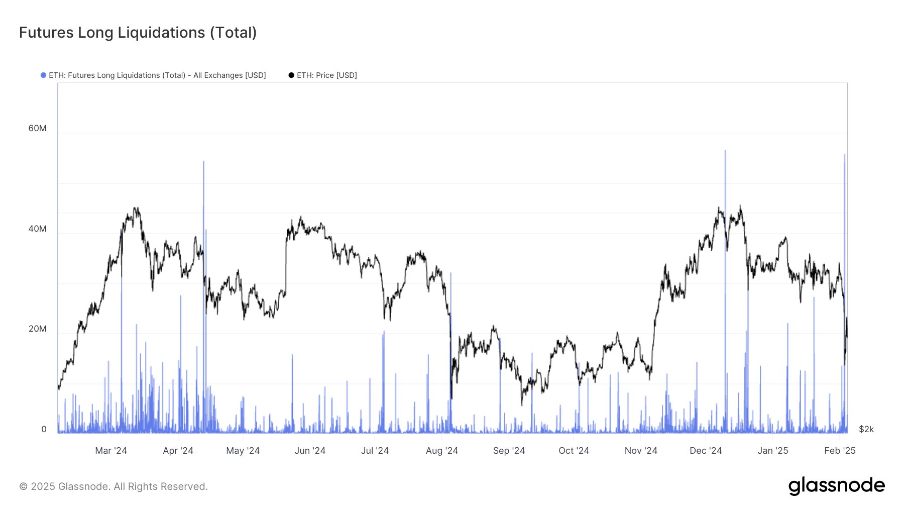 Ethereum довгі ліквідації