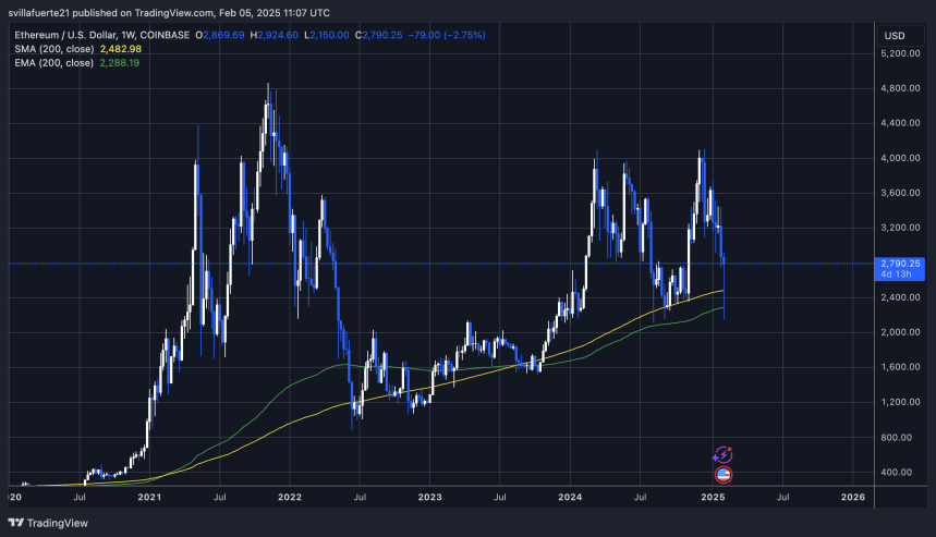 ETH має ключові рівні тенденцій |Джерело: діаграма Ethusdt на TradingView