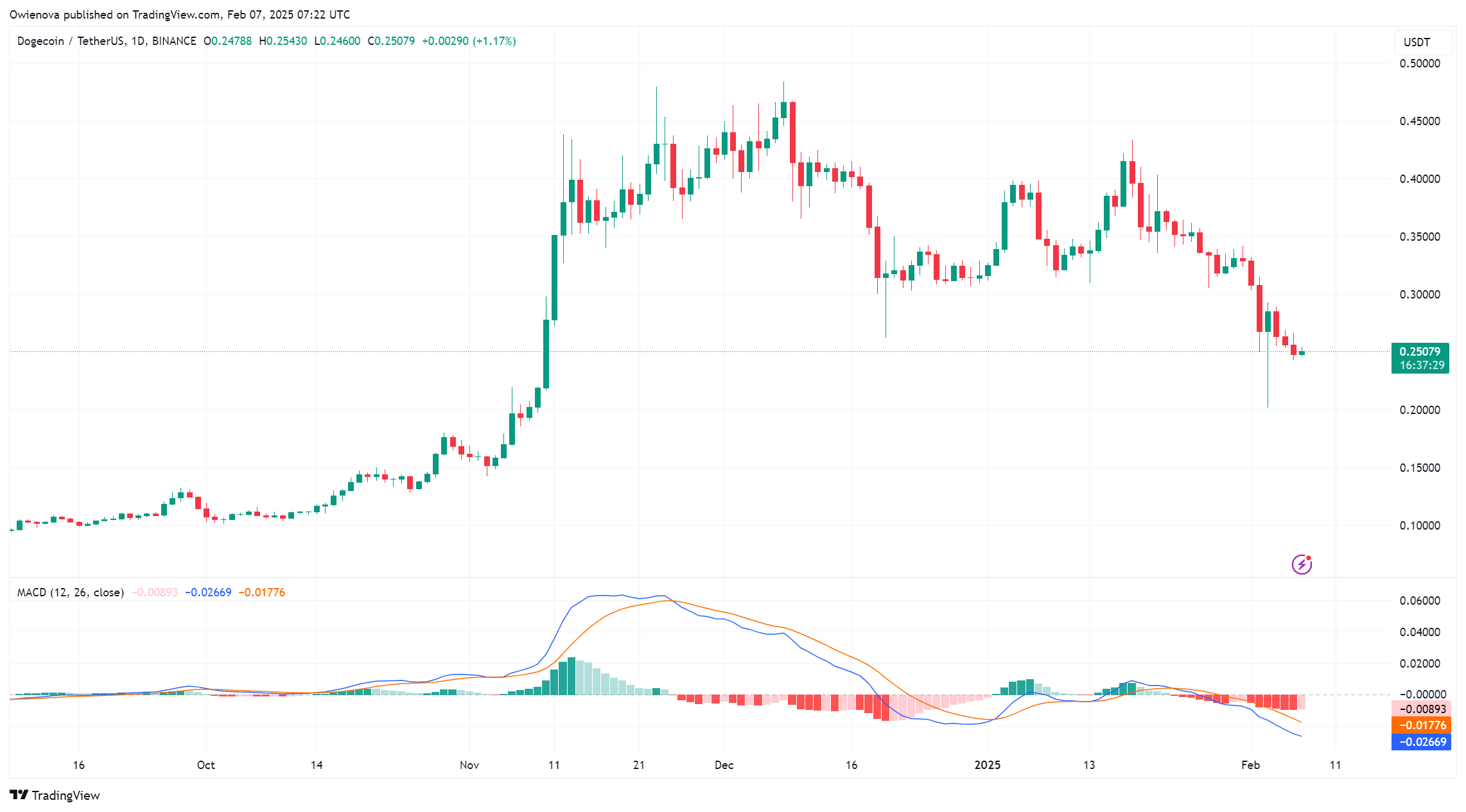 Dogecoin