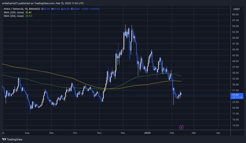 Avax консолідує нижче ключові рівні |Джерело: діаграма Avaxusdt на TradingView