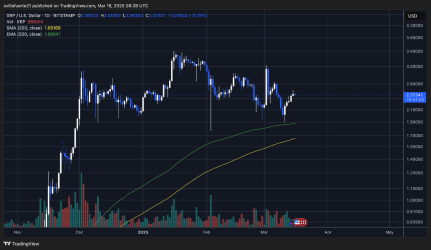 XRP, що тримає вище вирішального попиту |Джерело: графік XRPUSDT на TradingView