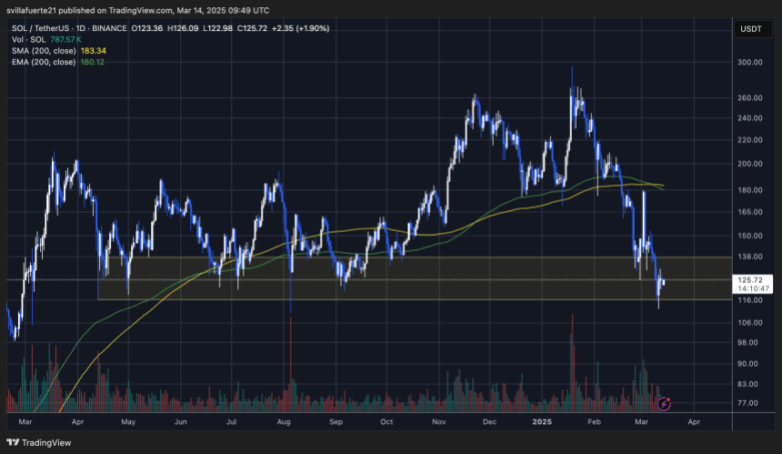 Соль Тестування вирішального попиту |Джерело: Діаграма Solusdt на TradingView