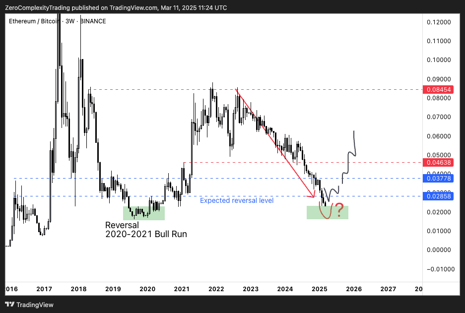 ETH/BTC Дно