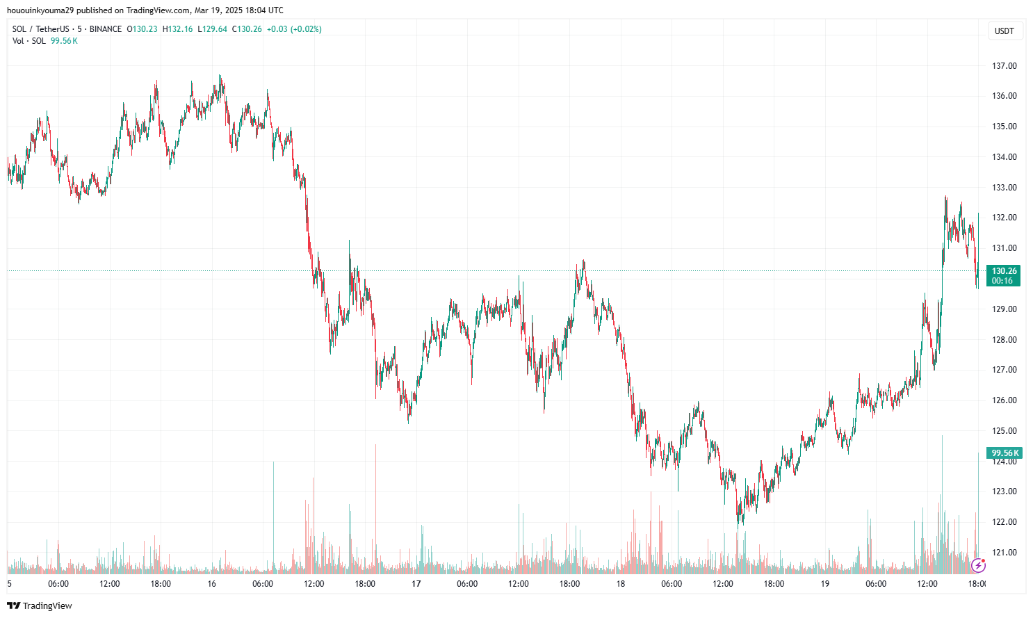 Solana Price Chart