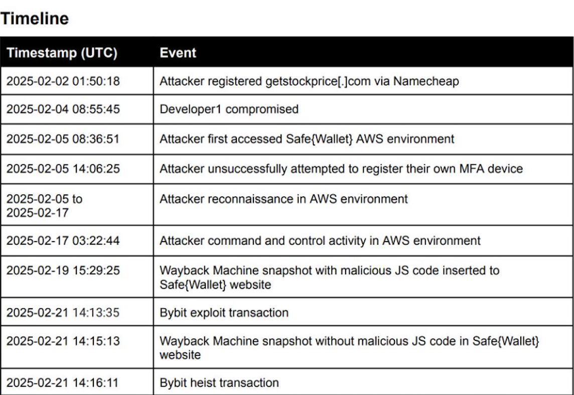 Киберпреступность, Северная Корея, кибербезопасность, хаки, Bybit, Lazarus Group