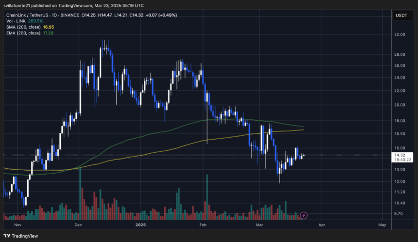 Торгівля посилань вище $13 |Джерело: діаграма Linkusdt на TradingView