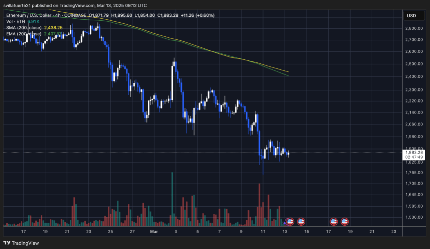 Тестування ETH Багаторічні мінімуми |Джерело: діаграма Ethusdt на TradingView