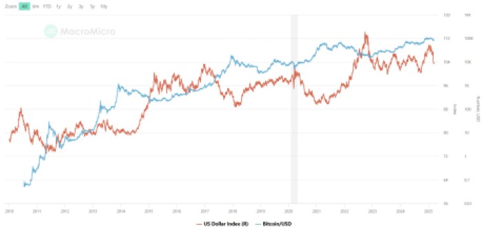 Btc proti dxy