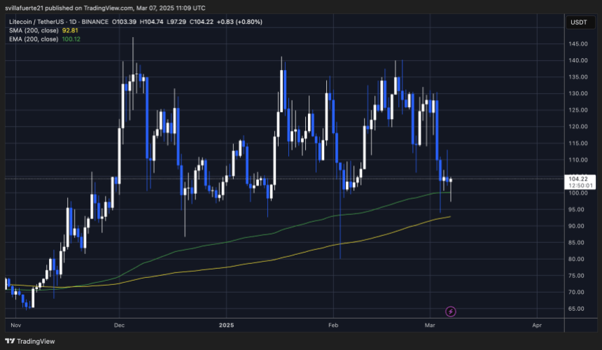 Тестування LTC вирішальний попит близько 100 доларів |Джерело: LTCUSDT Chart на TradingView