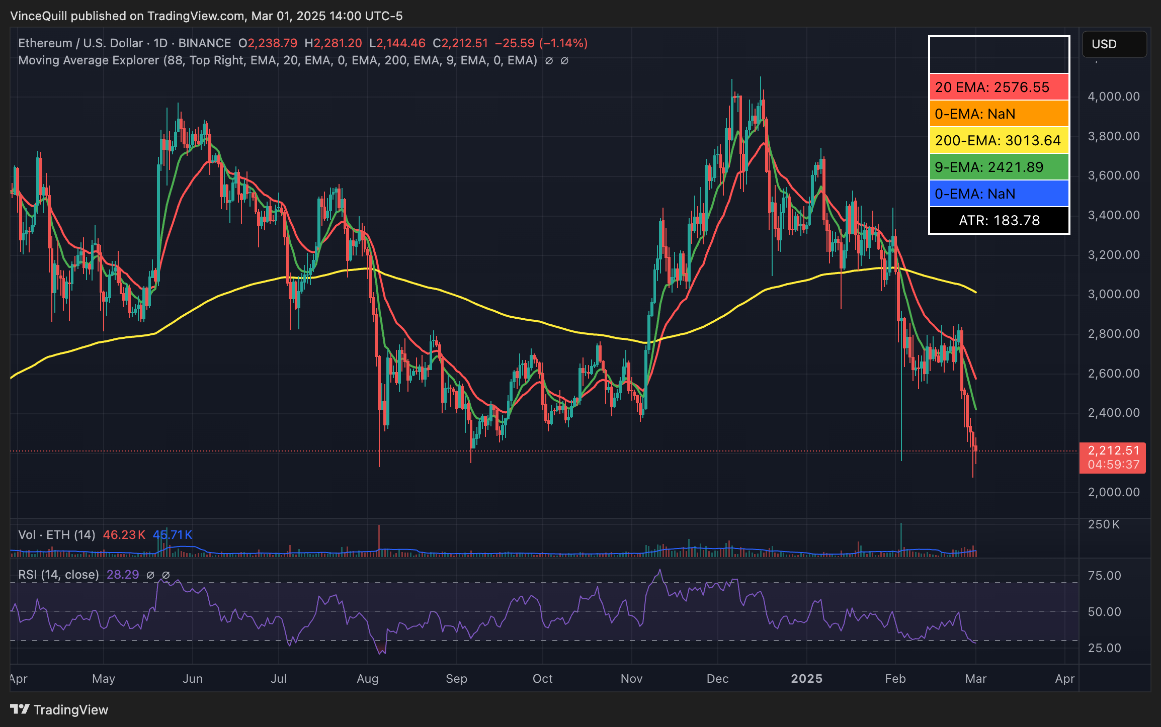 Ethereum Price