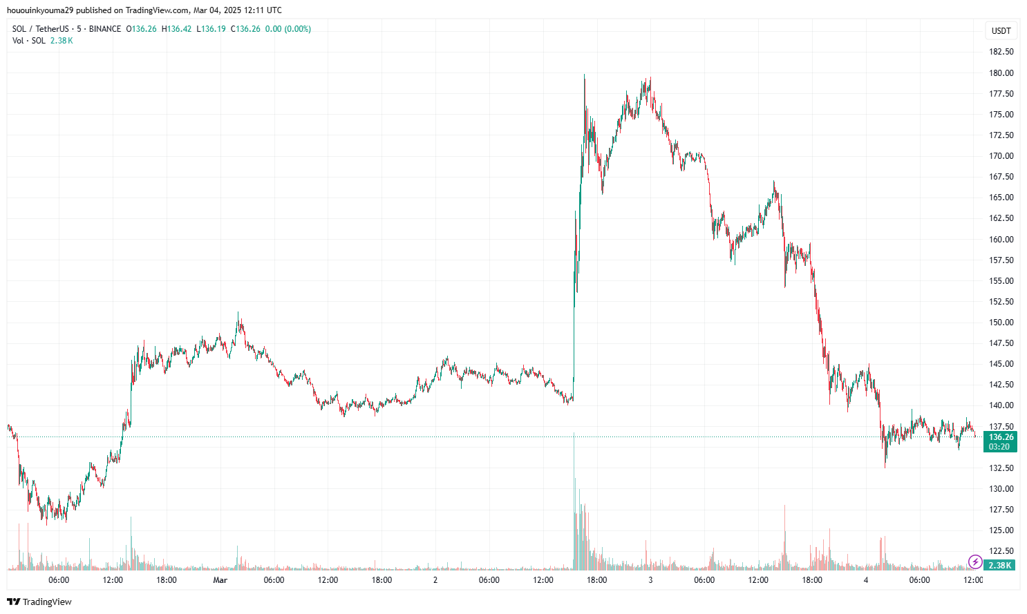 Solana Price Chart