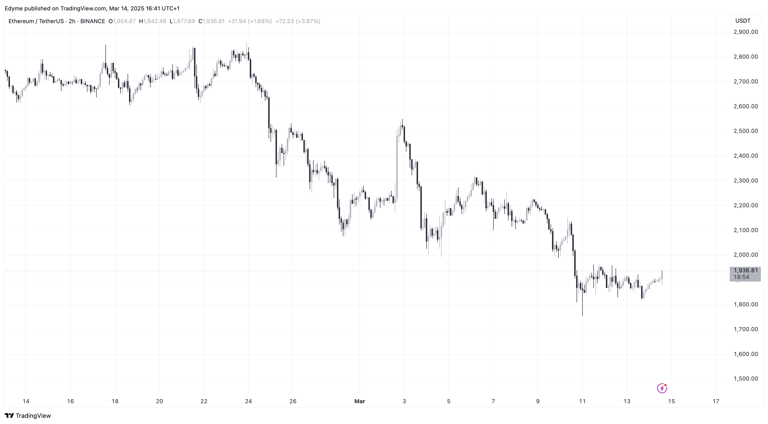 Диаграмма цен Ethereum (ETH) на TradingView