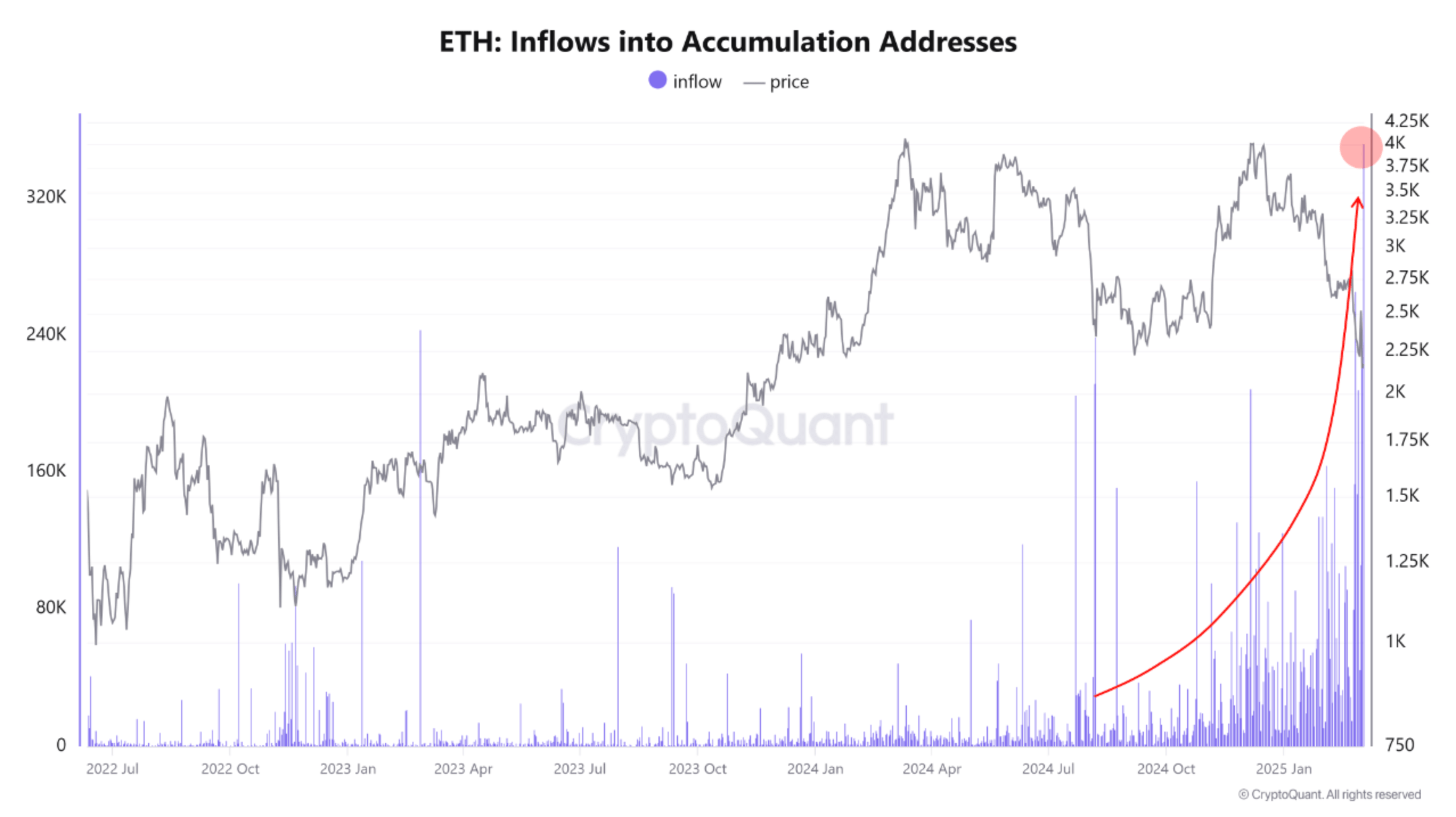 ETH приток