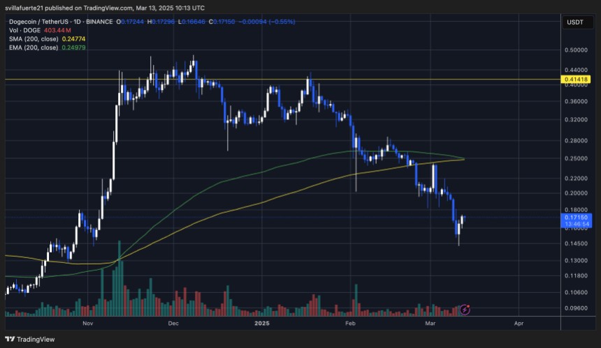 Догі втрачає вирішальний рівень цін |Джерело: Діаграма DogeUsdt на TradingView