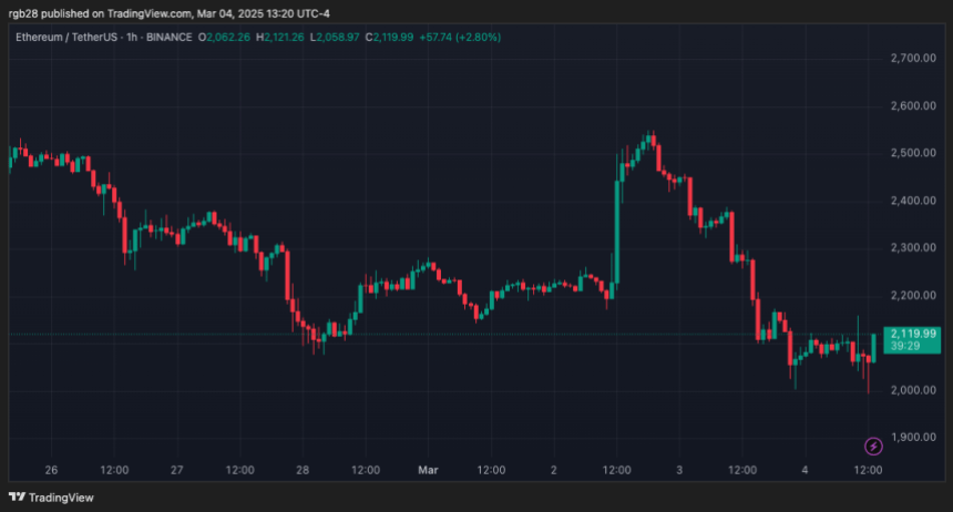 Ethereum, ETH, Ethusdt