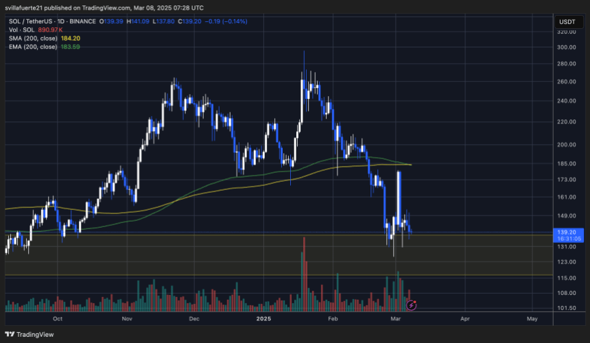 Соль боротьба нижче 140 доларів |Джерело: Діаграма Solusdt на TradingView