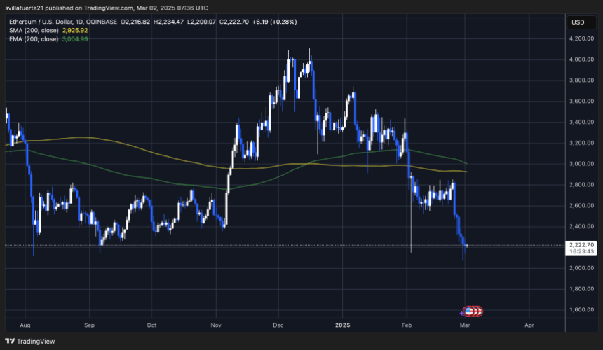 Тестування ETH Тестування довгострокового попиту |Джерело: діаграма Ethusdt на TradingView