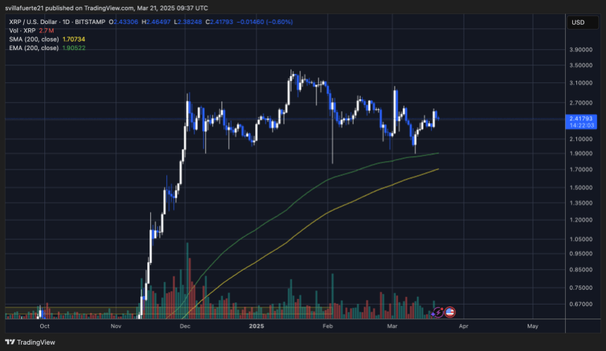 Ціна, що тримає сильну вище 2,40 доларів |Джерело: графік XRPUSDT на TradingView