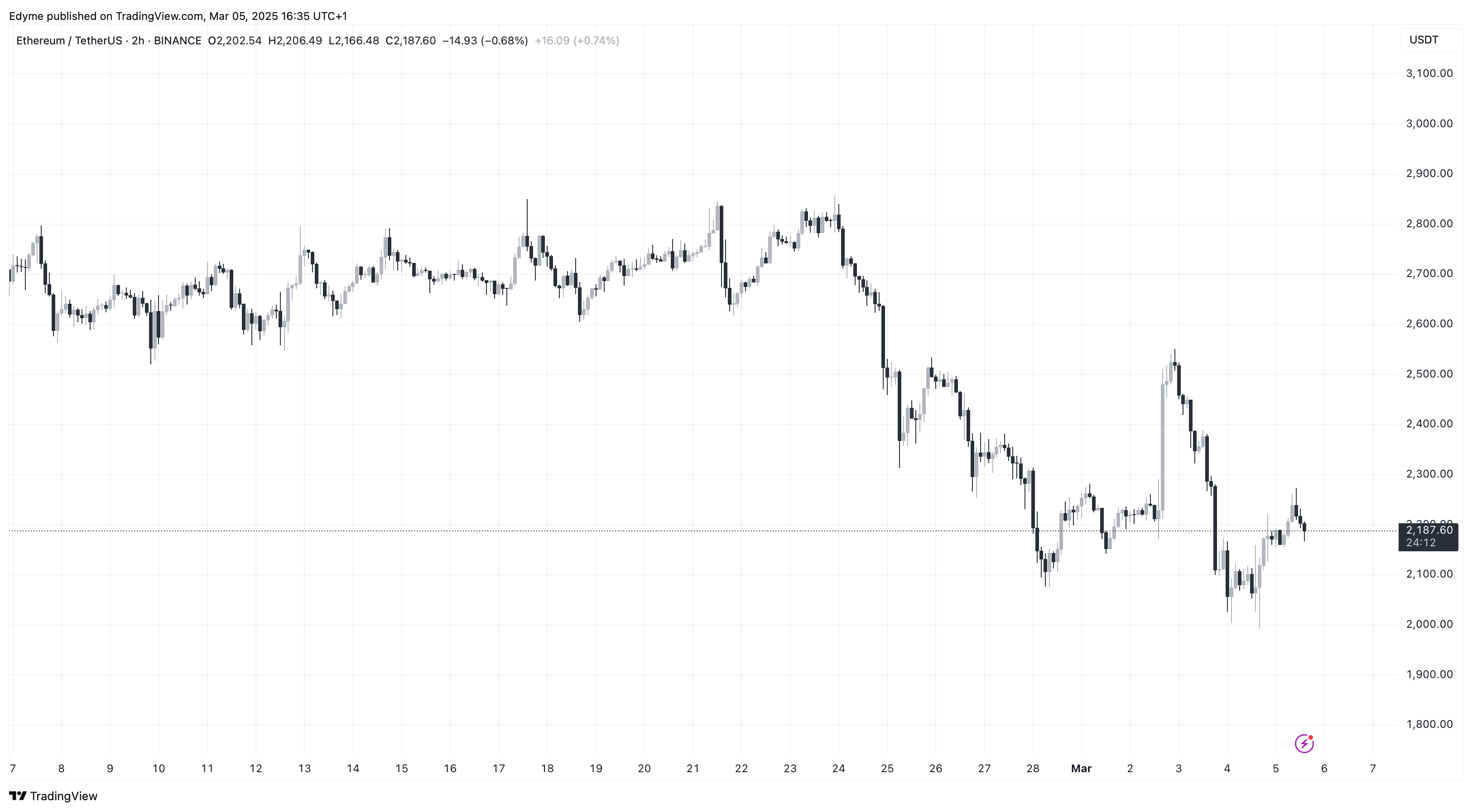 Ethereum (ETH) Цінова діаграма на TradingView