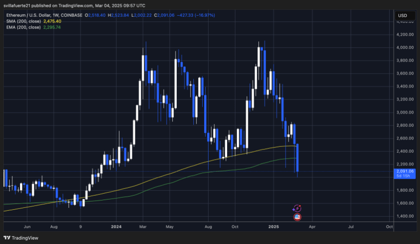 Торгівля ETH нижче ключових рівнів |Джерело: діаграма Ethusdt на TradingView