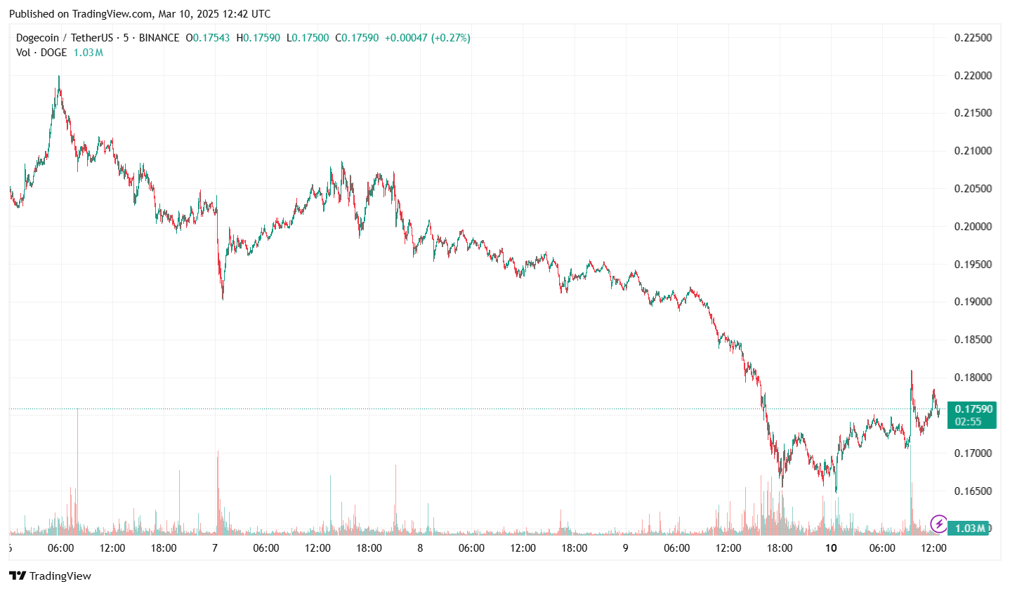 Діаграма цін на Dogecoin