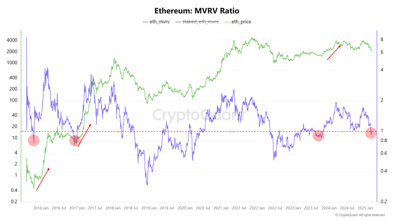 Ринкова вартість Ethereum до реалізованої вартості (MVRV).