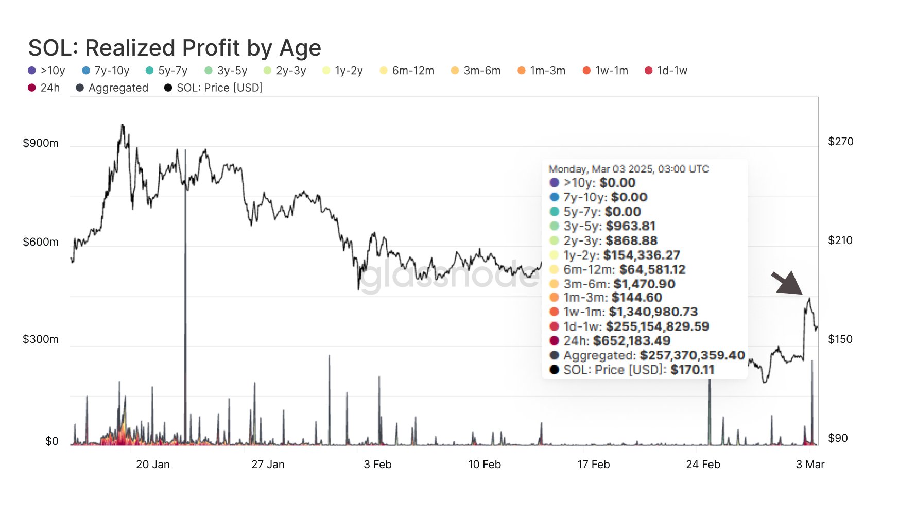 Биткоин реализовал прибыль