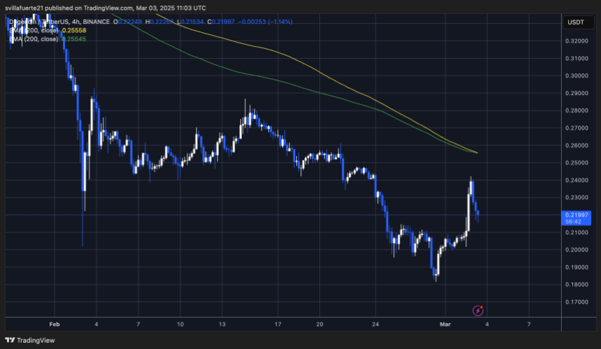 Дож намагається повернути ключові рівні |Джерело: Діаграма DogeUsdt на TradingView