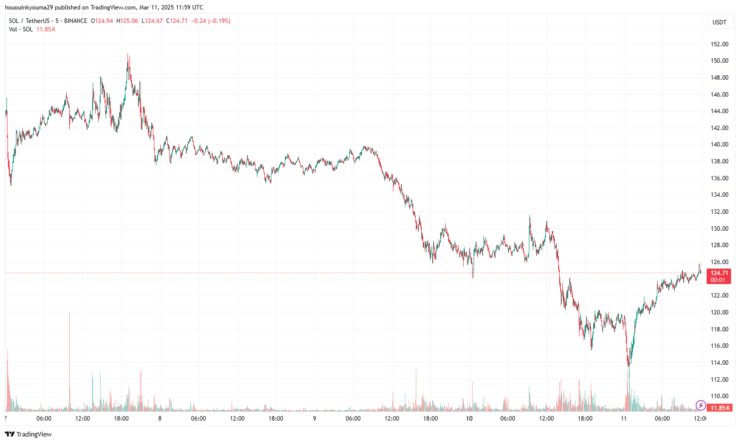 Solana Price Chart