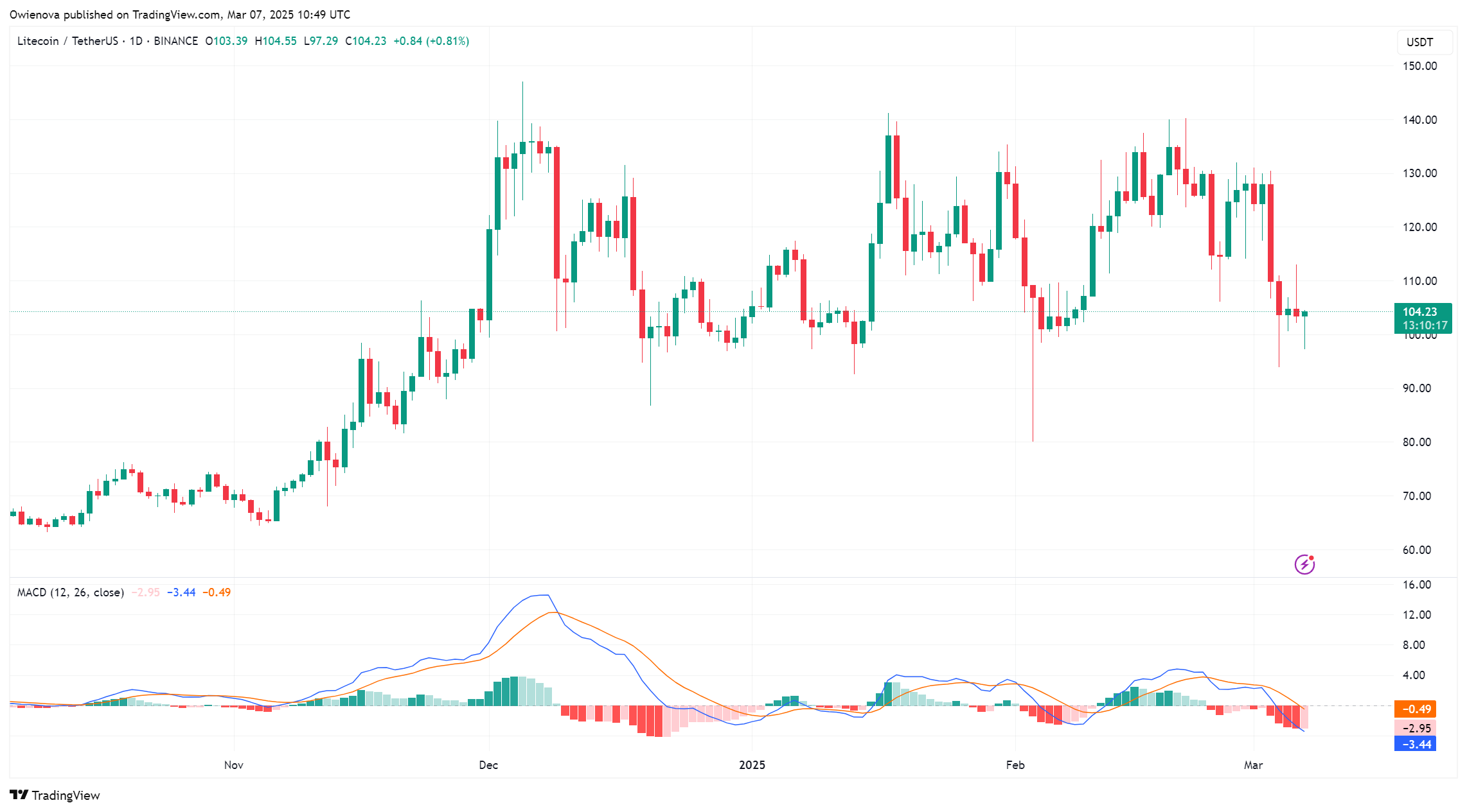 Litecoin