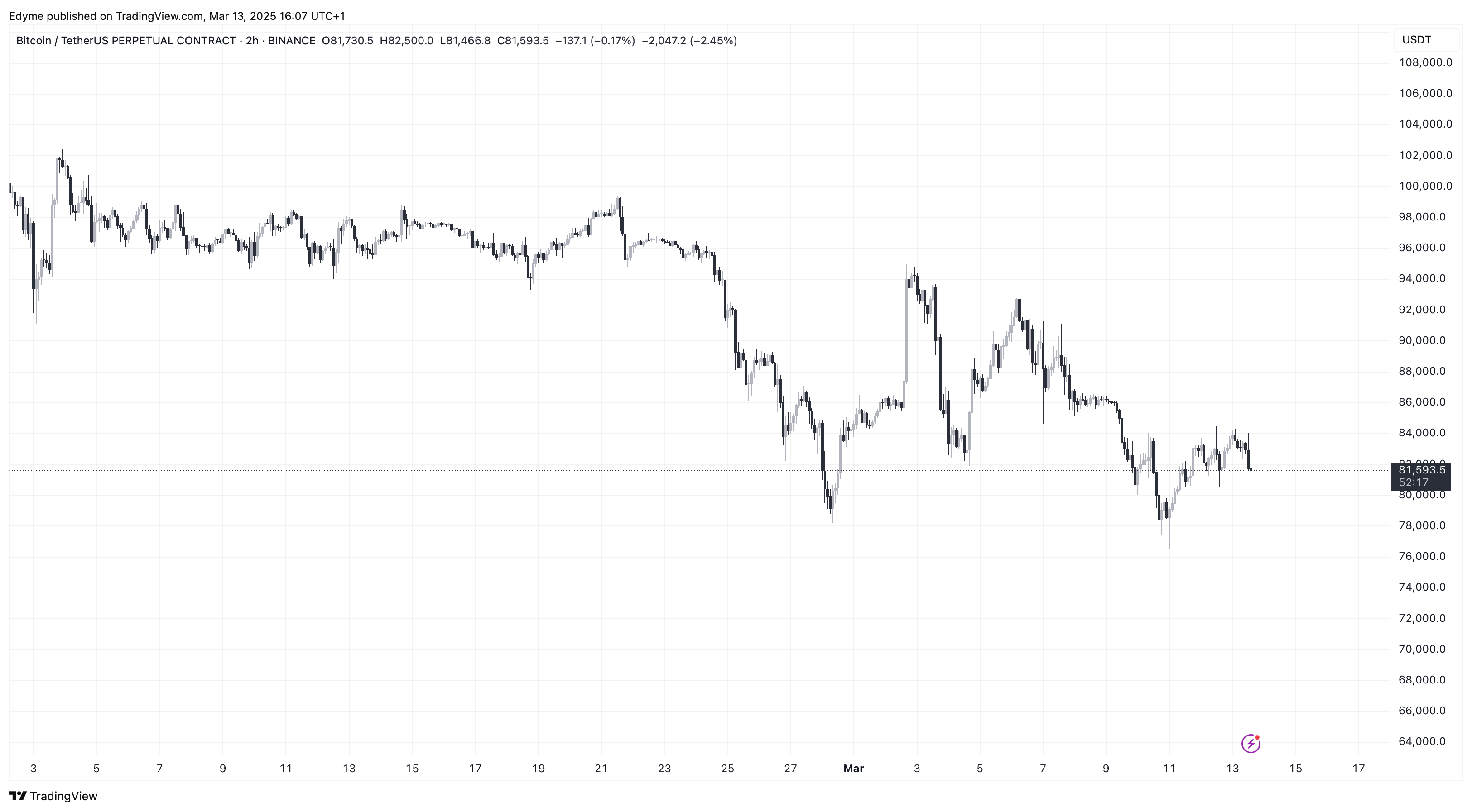 Цінова діаграма Bitcoin (BTC) на TradingView