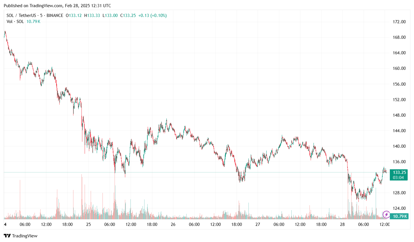 Solana Price Chart