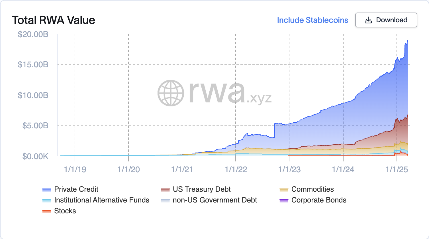 Соединенные Штаты, RWA, RWA Tokenization