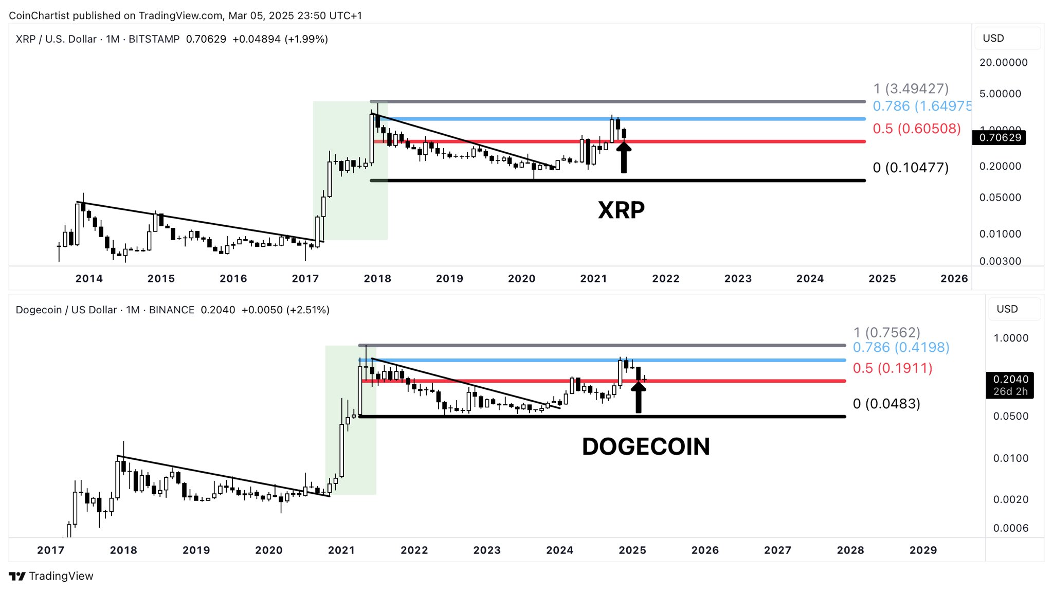 Дож проти XRP Фрактал 2021