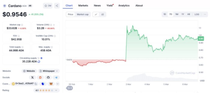 Cardano coinmarketcap