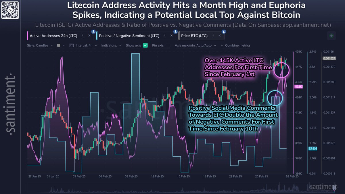 Ціна Litecoin