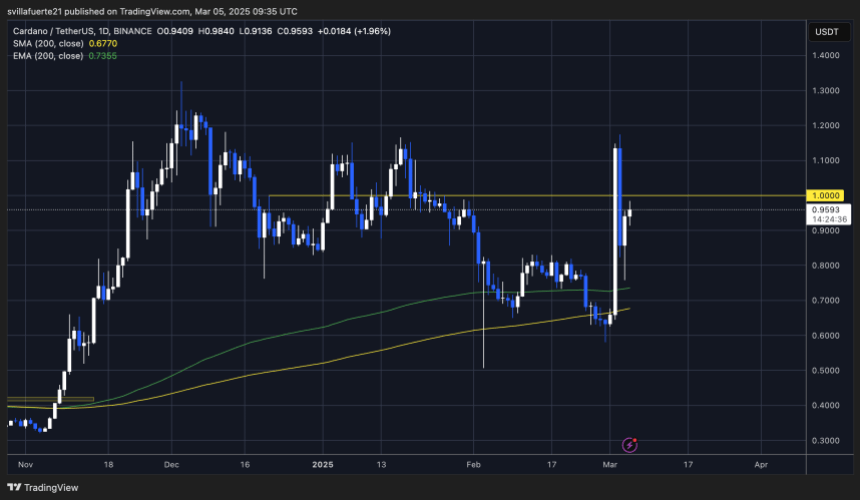 Торгівля ADA нижче позначки $1 |Джерело: діаграма Adausdt на TradingView