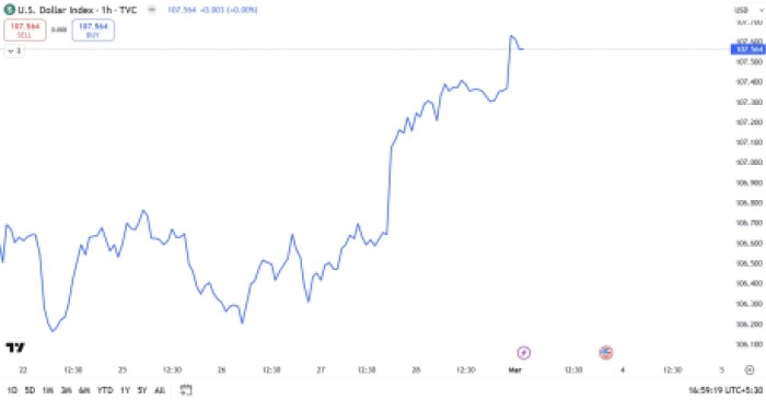 INDEKS ДОЛАРА СУ (dxy) Торгівля