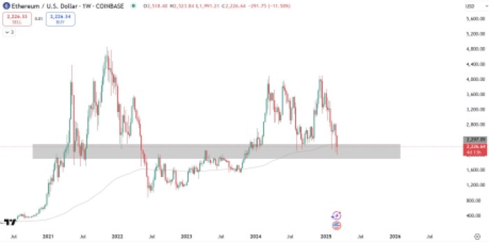 Ethereum Weekly Chart TradingView